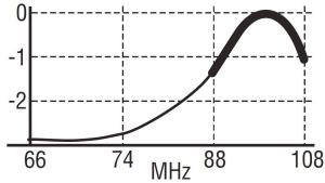 Antena FM, 88-108 Mhz, 0dbi, H, dipol inchis