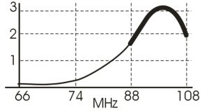Antena FM, 88-108 Mhz, 0db, polarizare verticala, dipol rotund
