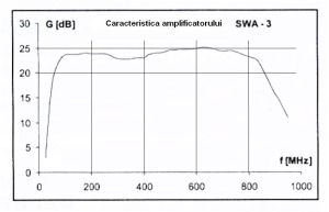 Antena TV FIF-UIF, pentru canalele 6-12 si 21-60 cu amplificator model SWA-3 si sursa inclusa